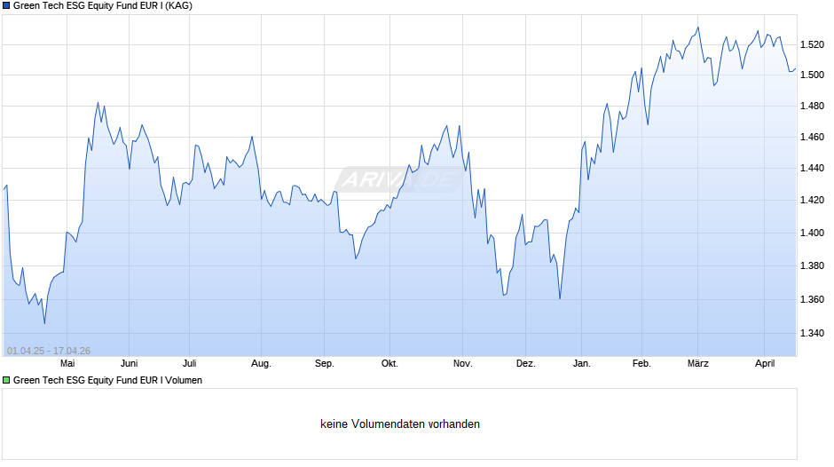 Green Tech ESG Equity Fund EUR I Chart