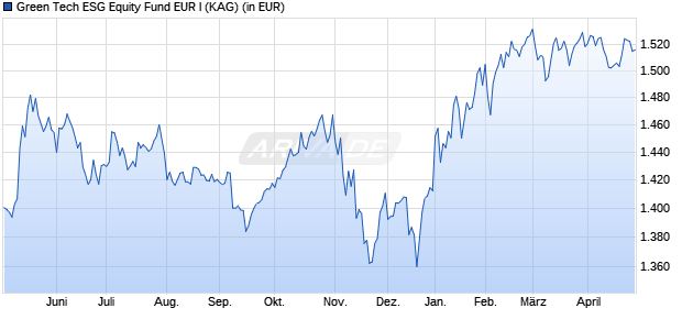 Performance des Green Tech ESG Equity Fund EUR I (WKN A2QDZS, ISIN LI0566543885)