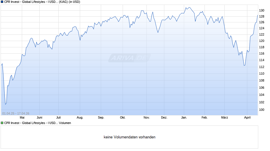 CPR Invest - Global Lifestyles - I USD - Acc Chart