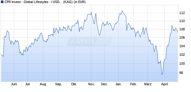 Performance des CPR Invest - Global Lifestyles - I USD - Acc (WKN A2PJQC, ISIN LU1989768574)