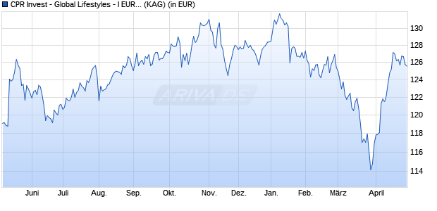 Performance des CPR Invest - Global Lifestyles - I EUR - Acc (WKN A2PJQA, ISIN LU1989767766)