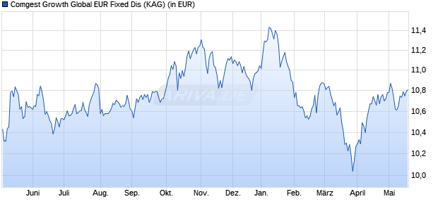 Performance des Comgest Growth Global EUR Fixed Dis (WKN A2QE3Y, ISIN IE00BMBWVY98)