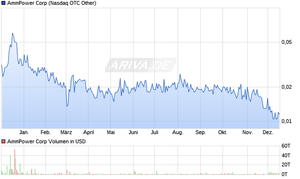 AmmPower Aktie Chart