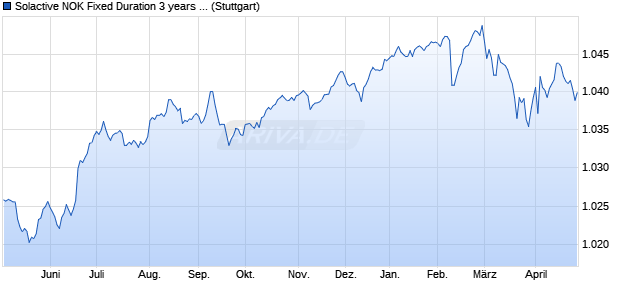 Solactive NOK Fixed Duration 3 years Government Bo. Chart
