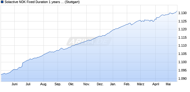 Solactive NOK Fixed Duration 1 years Government Bo. Chart