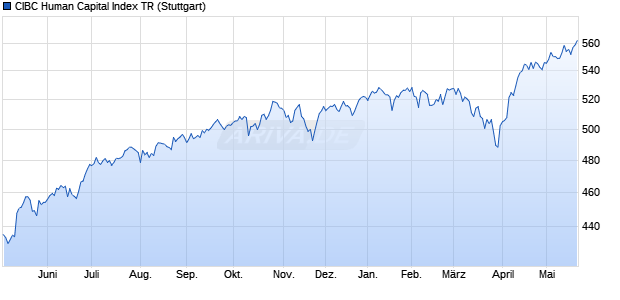 CIBC Human Capital Index TR Chart