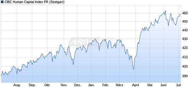 CIBC Human Capital Index PR Chart