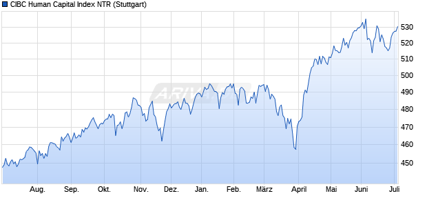 CIBC Human Capital Index NTR Chart