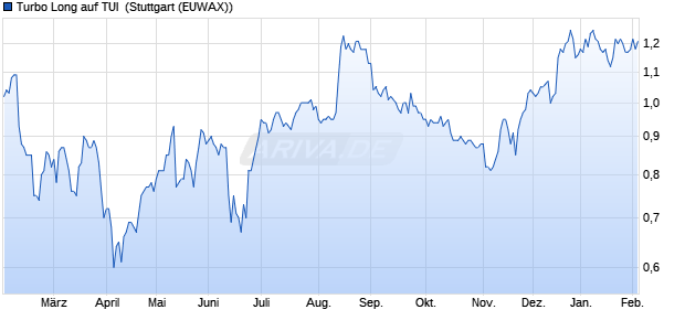 Turbo Long auf TUI [Morgan Stanley & Co. Internation. (WKN: MA27WE) Chart