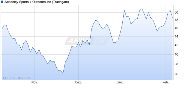 Academy Sports + Outdoors Aktie Chart