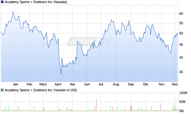 Academy Sports + Outdoors Aktie Chart