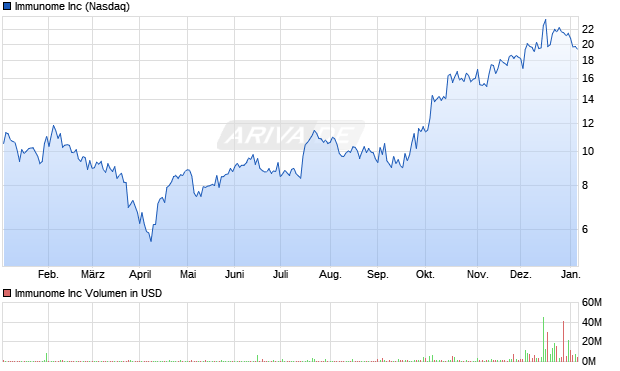 Immunome Aktie Chart