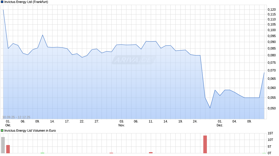 Invictus Energy Chart