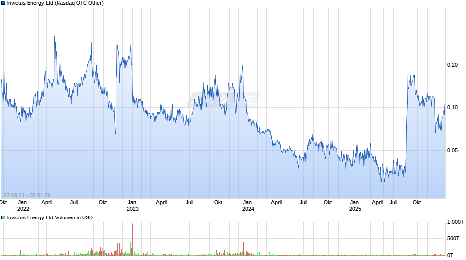 Invictus Energy Chart