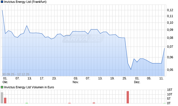 Invictus Energy Aktie Chart