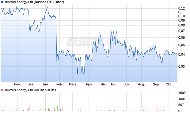 Invictus Energy Aktie Chart