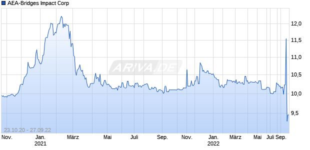 AEA-Bridges Impact Corp Chart