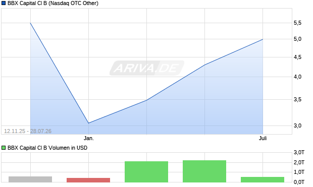 BBX Capital Cl B Aktie Chart