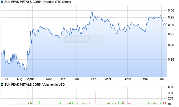 SUN PEAK METALS Aktie Chart
