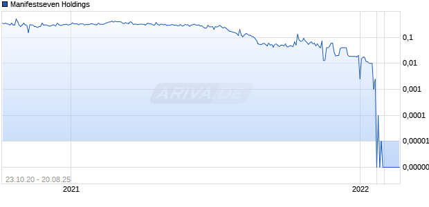 Manifestseven Holdings Chart