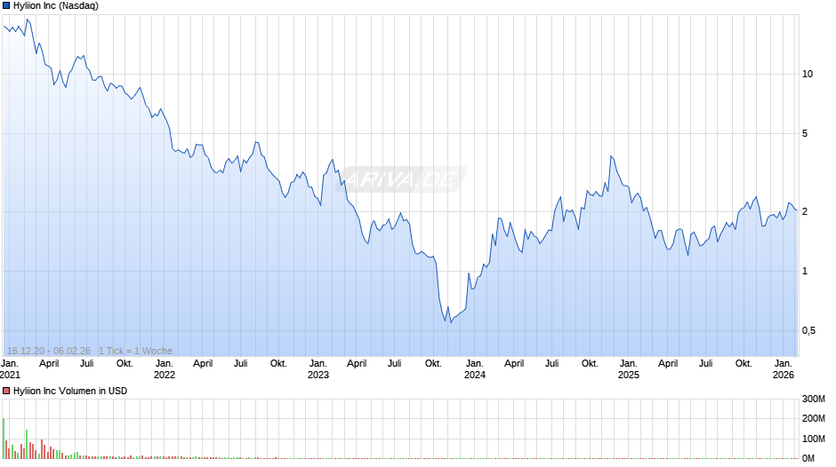 Hyliion Chart