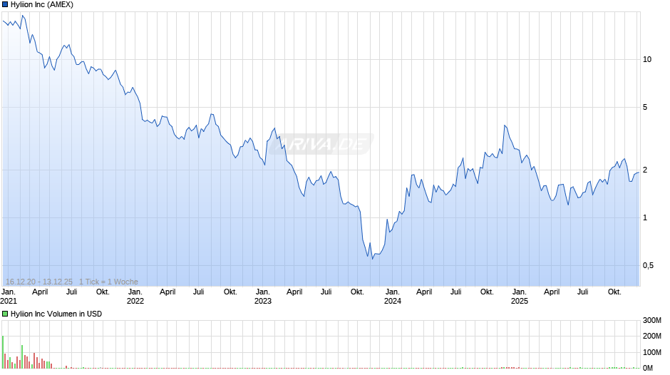 Hyliion Chart
