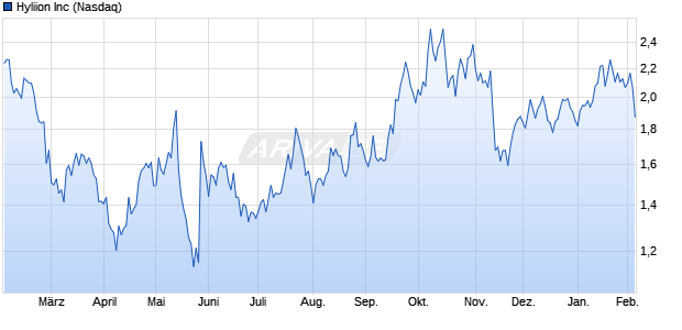 Hyliion Aktie Chart