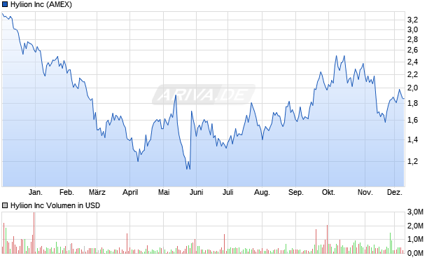 Hyliion Aktie Chart