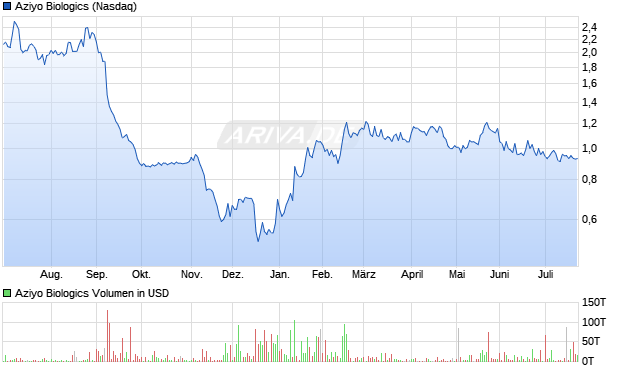 Aziyo Biologics Aktie Chart