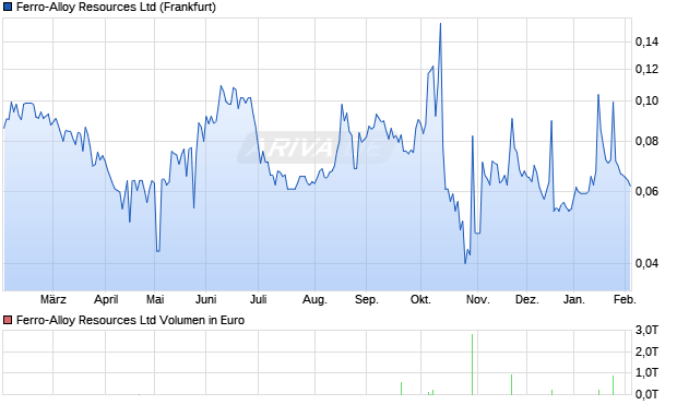 Ferro-Alloy Resources Aktie Chart