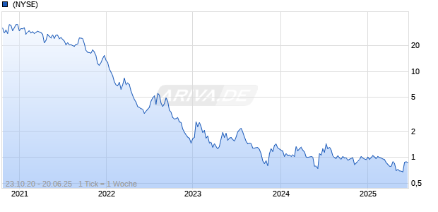 Kronos Bio Inc Chart