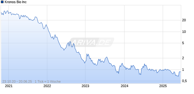 Kronos Bio Inc Chart