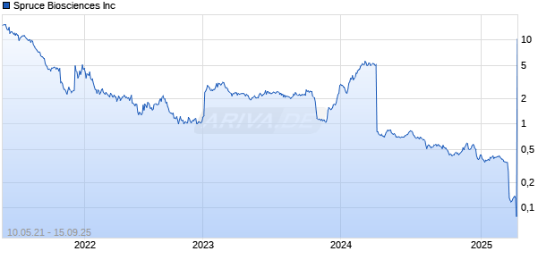 Spruce Biosciences Inc Chart