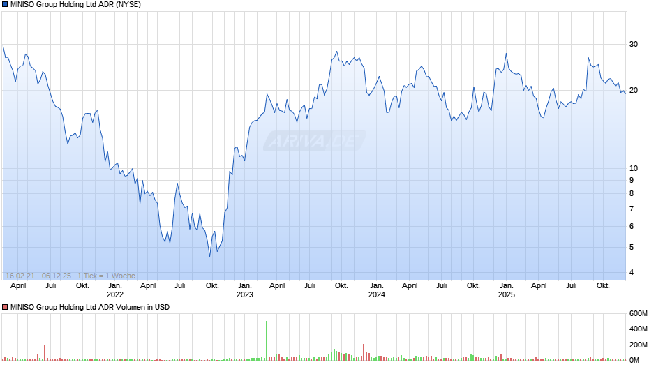 MINISO Group Aktie (ADR) Chart