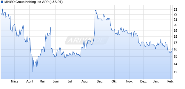 MINISO Group Aktie (ADR) Chart