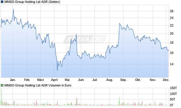 MINISO Group Aktie (ADR) Chart