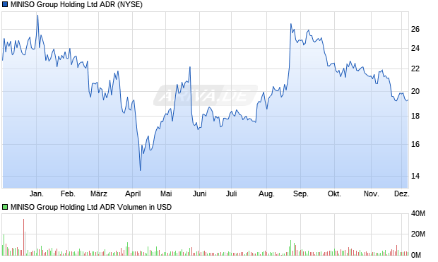 MINISO Group Aktie (ADR) Chart