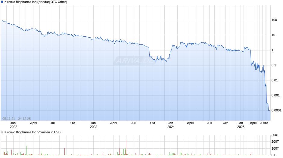 Kiromic Biopharma Chart