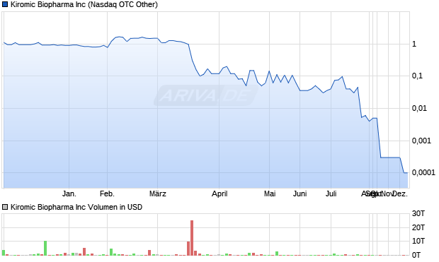 Kiromic Biopharma Aktie Chart
