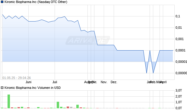 Kiromic Biopharma Aktie Chart