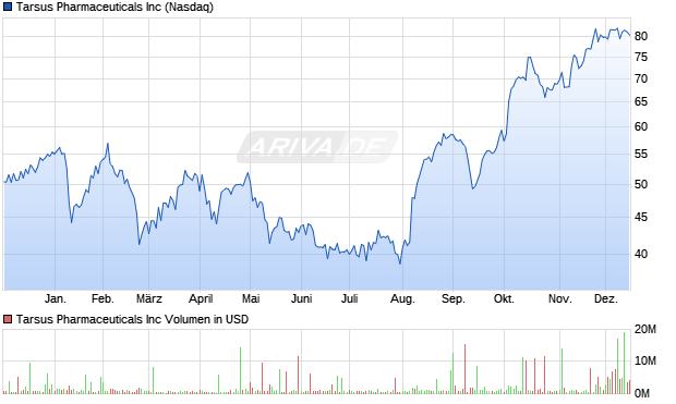 Tarsus Pharmaceuticals Aktie Chart