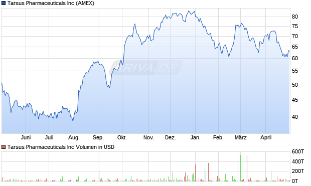 Tarsus Pharmaceuticals Aktie Chart