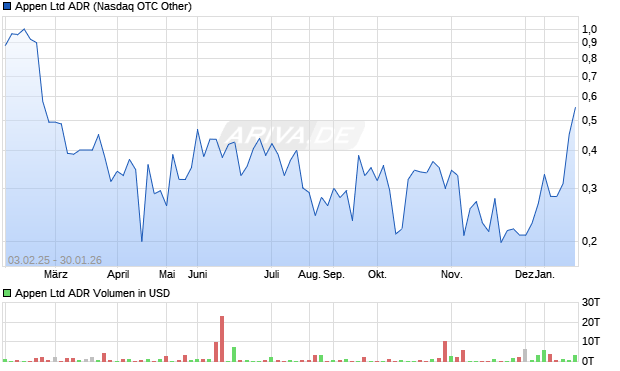Appen Aktie (ADR) Chart