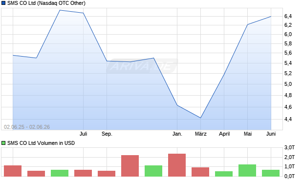 SMS Aktie Chart
