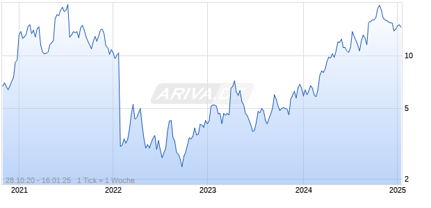 Gatos Silver Inc Chart