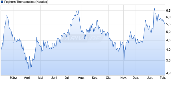 Foghorn Therapeutics Aktie Chart