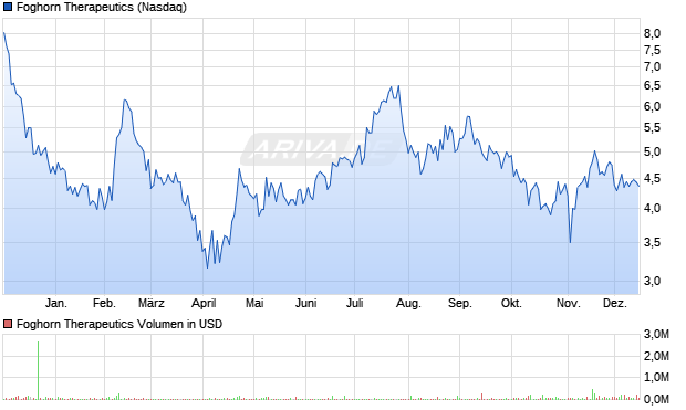 Foghorn Therapeutics Aktie Chart