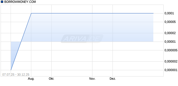 BORROWMONEY.COM Aktie Chart