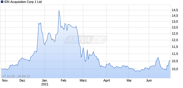 ION Acquisition Corp 1 Ltd Chart