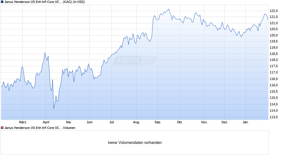 Janus Henderson US Enh Infl Core UCITS ETF - USD A Chart